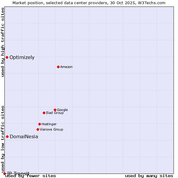 Market position of DomaiNesia vs. Optimizely vs. IP Transit