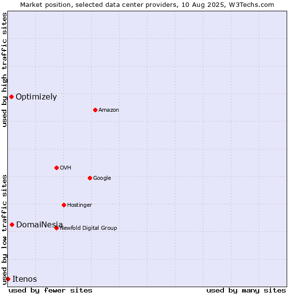 Market position of DomaiNesia vs. Optimizely vs. Itenos