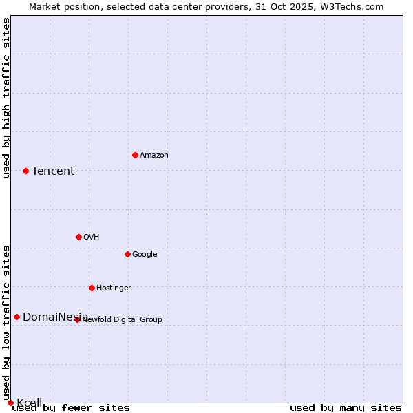 Market position of Tencent vs. DomaiNesia vs. Kcell