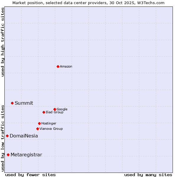 Market position of Summit vs. Metaregistrar vs. DomaiNesia