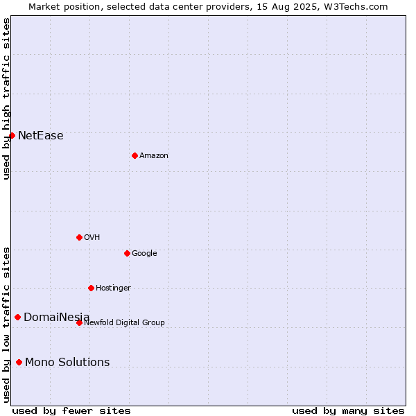 Market position of Mono Solutions vs. DomaiNesia vs. NetEase