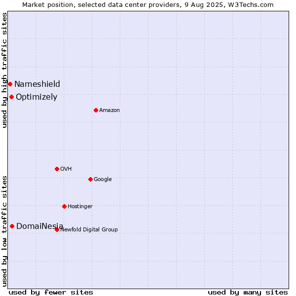 Market position of DomaiNesia vs. Optimizely vs. Nameshield