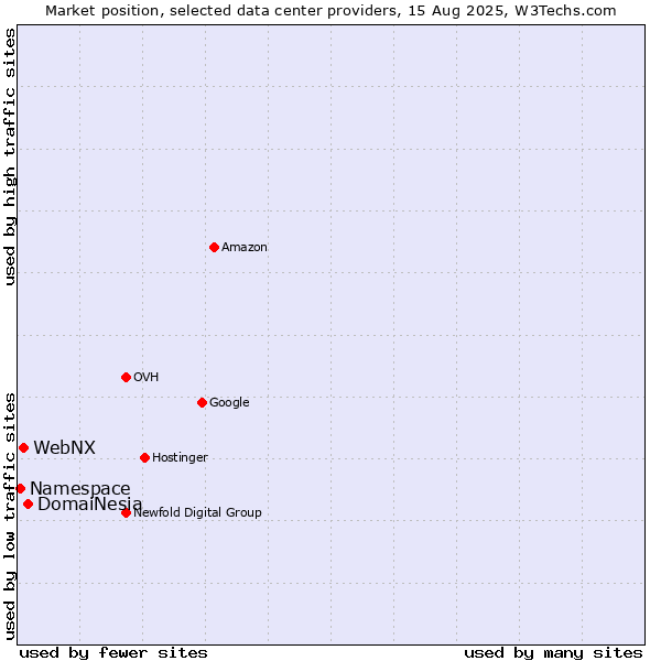 Market position of DomaiNesia vs. WebNX vs. Namespace