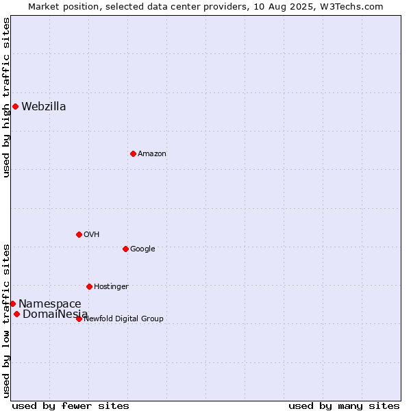 Market position of DomaiNesia vs. Webzilla vs. Namespace