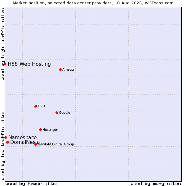 Market position of DomaiNesia vs. Namespace vs. H88 Web Hosting