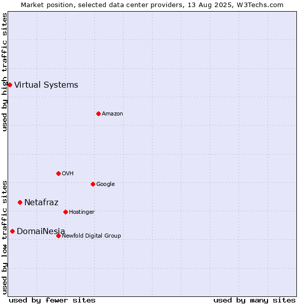 Market position of Netafraz vs. DomaiNesia vs. Virtual Systems
