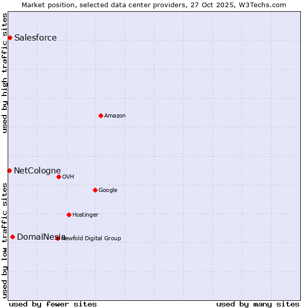Market position of DomaiNesia vs. Salesforce vs. NetCologne