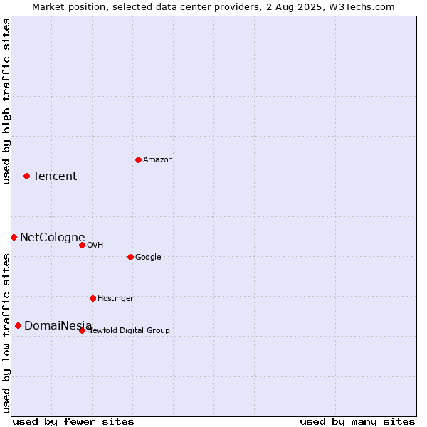 Market position of Tencent vs. DomaiNesia vs. NetCologne