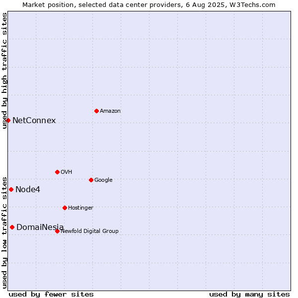 Market position of DomaiNesia vs. Node4 vs. NetConnex