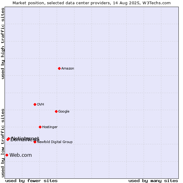 Market position of Netinternet vs. DomaiNesia vs. Web.com