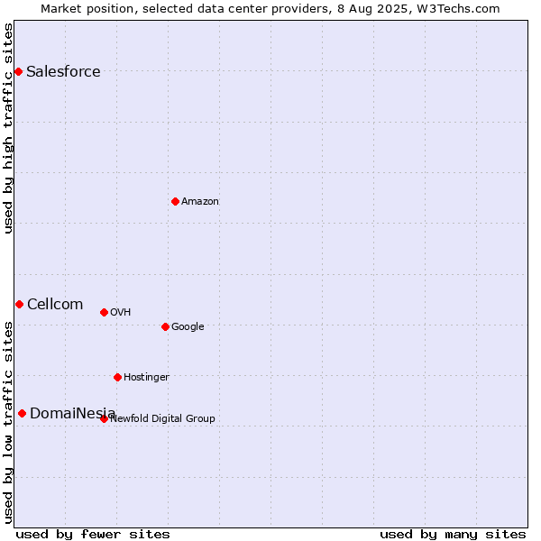 Market position of DomaiNesia vs. Cellcom vs. Salesforce