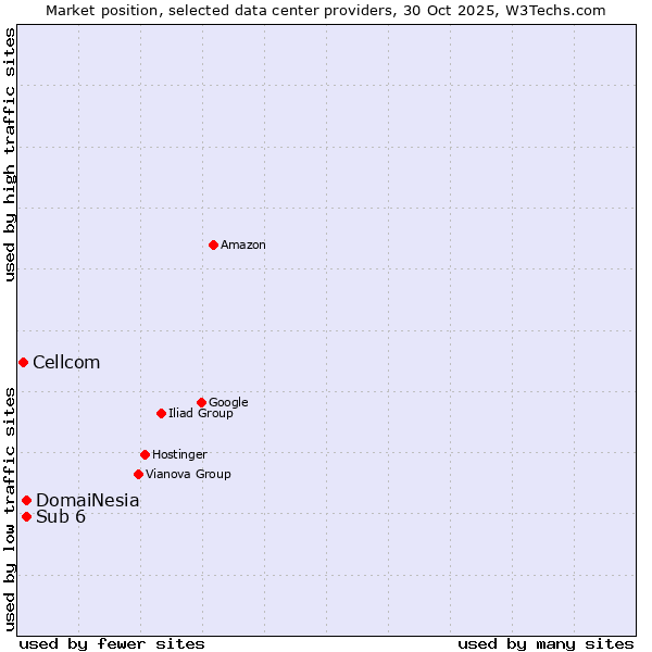 Market position of DomaiNesia vs. Sub 6 vs. Cellcom