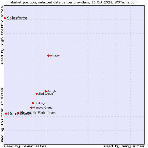 Market position of Network Solutions vs. DomaiNesia vs. Salesforce