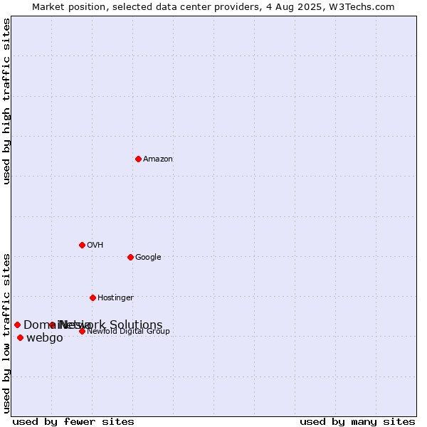 Market position of Network Solutions vs. webgo vs. DomaiNesia