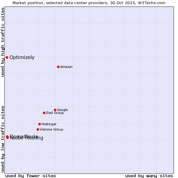 Market position of Niobe Hosting vs. DomaiNesia vs. Optimizely