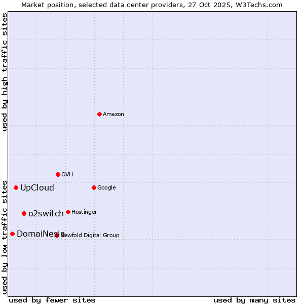 Market position of o2switch vs. UpCloud vs. DomaiNesia