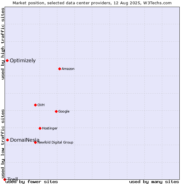 Market position of DomaiNesia vs. Optimizely vs. Tcell