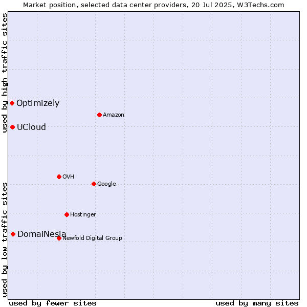 Market position of DomaiNesia vs. UCloud vs. Optimizely