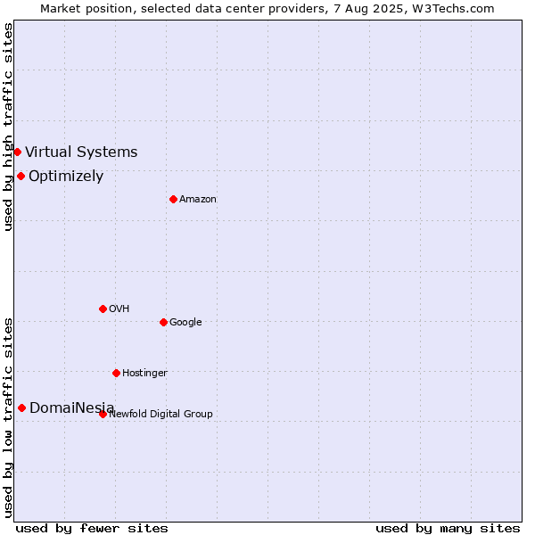 Market position of DomaiNesia vs. Optimizely vs. Virtual Systems