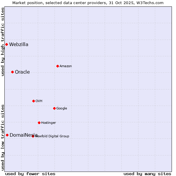 Market position of Oracle vs. DomaiNesia vs. Webzilla