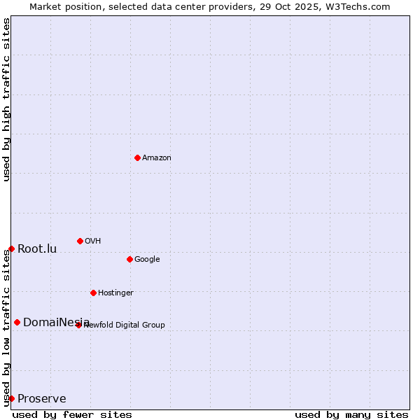 Market position of DomaiNesia vs. Root.lu vs. Proserve