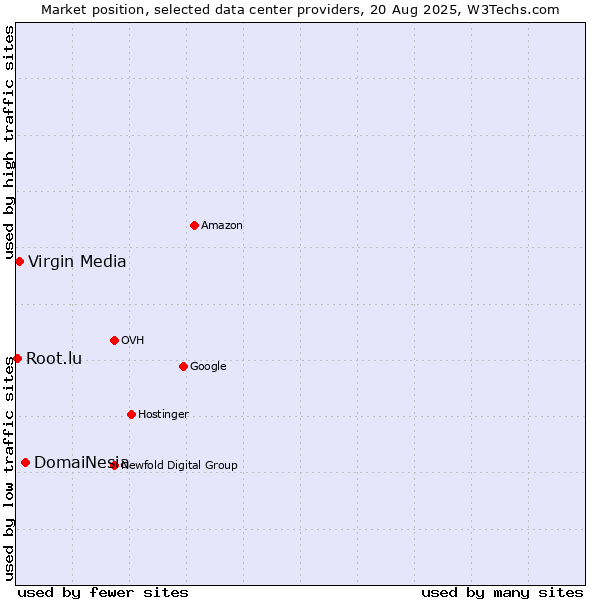 Market position of DomaiNesia vs. Virgin Media vs. Root.lu