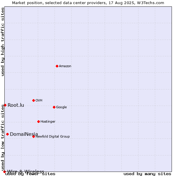 Market position of DomaiNesia vs. Root.lu vs. Wire & Wireless