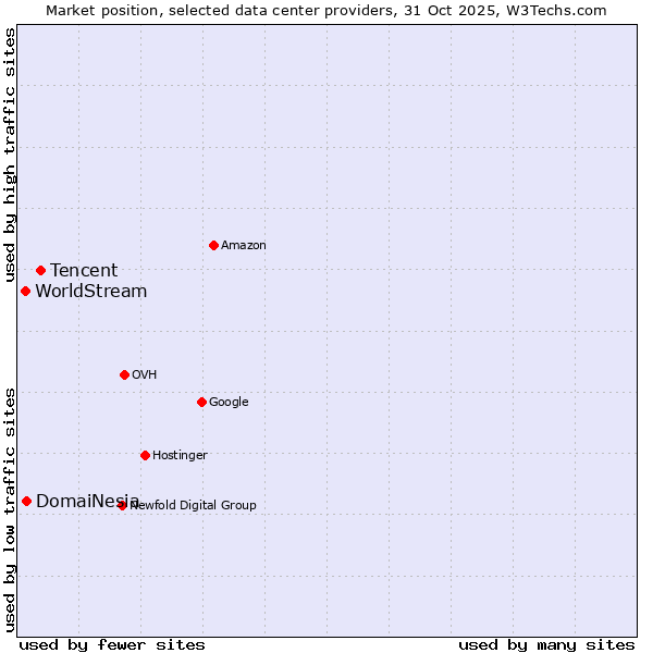 Market position of Tencent vs. DomaiNesia vs. WorldStream