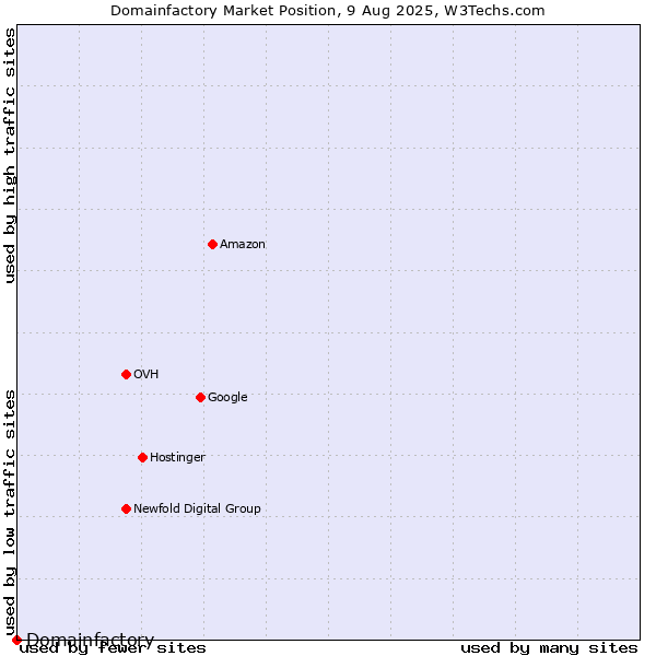 Market position of Domainfactory