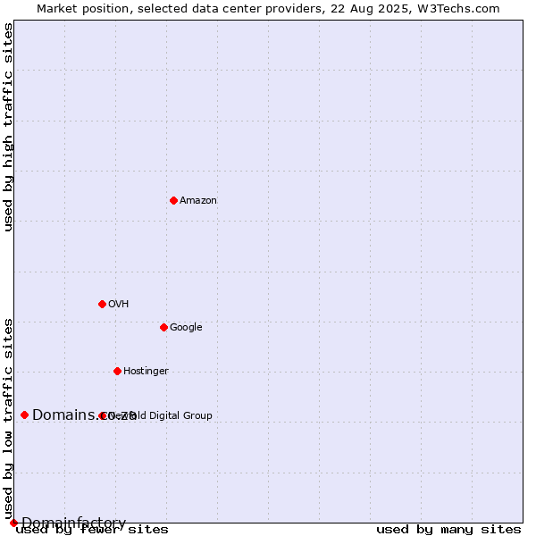 Market position of Domains.co.za vs. Domainfactory