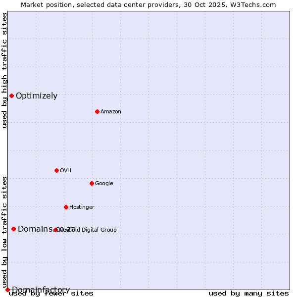 Market position of Domains.co.za vs. Optimizely vs. Domainfactory