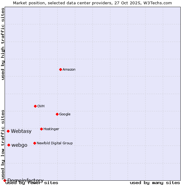 Market position of webgo vs. Webtasy vs. Domainfactory