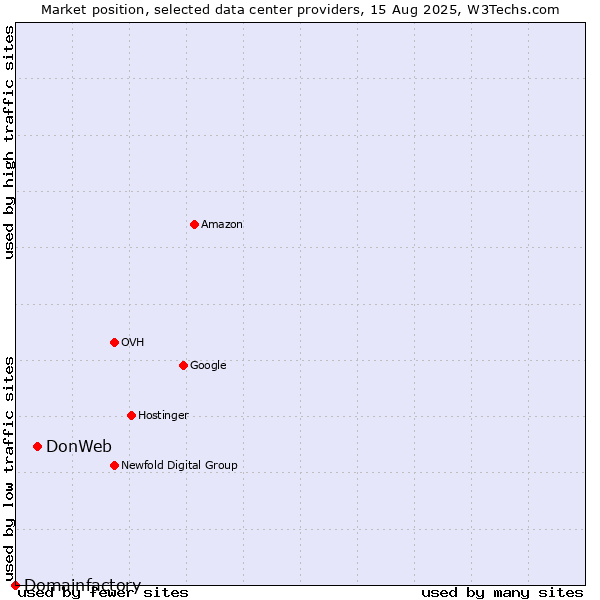 Market position of DonWeb vs. Domainfactory