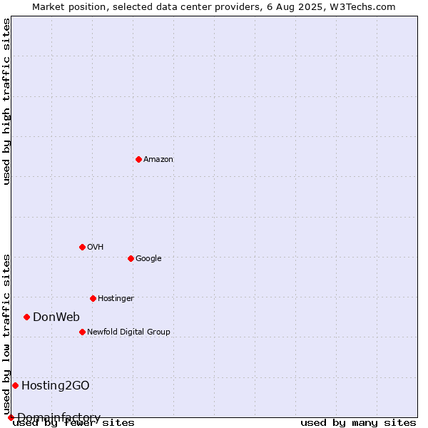 Market position of DonWeb vs. Hosting2GO vs. Domainfactory