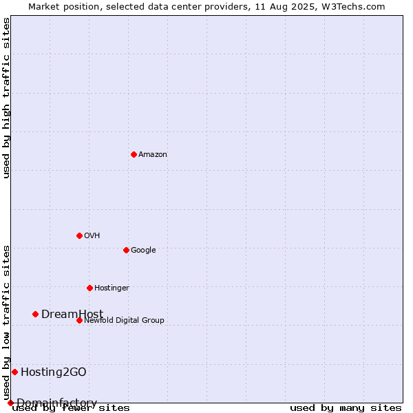 Market position of DreamHost vs. Hosting2GO vs. Domainfactory