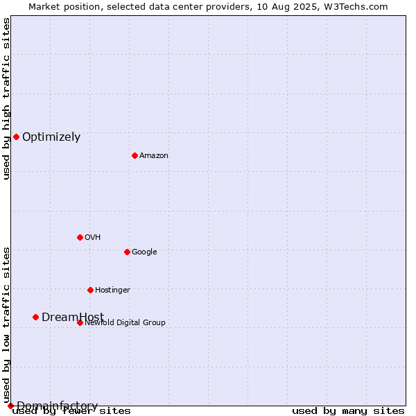 Market position of DreamHost vs. Optimizely vs. Domainfactory