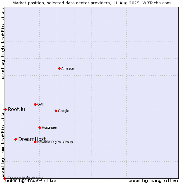 Market position of DreamHost vs. Root.lu vs. Domainfactory