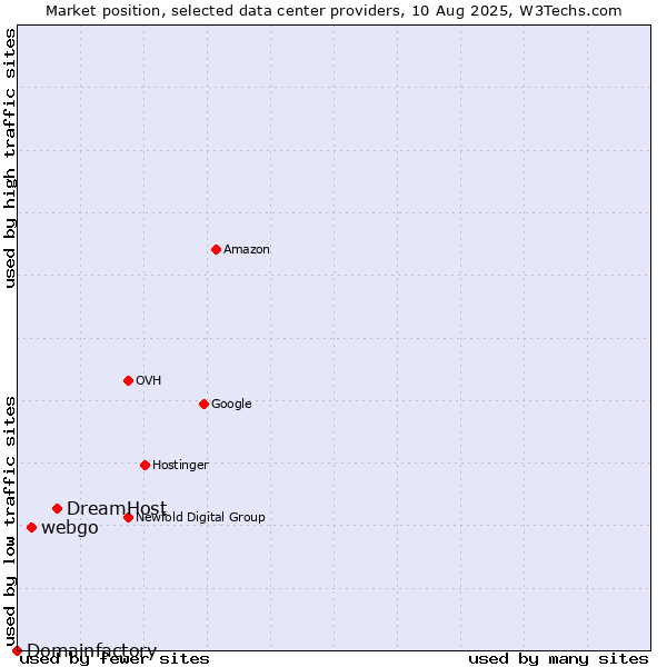 Market position of DreamHost vs. webgo vs. Domainfactory