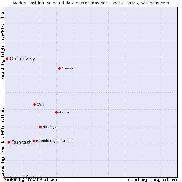 Market position of Duocast vs. Optimizely vs. Domainfactory