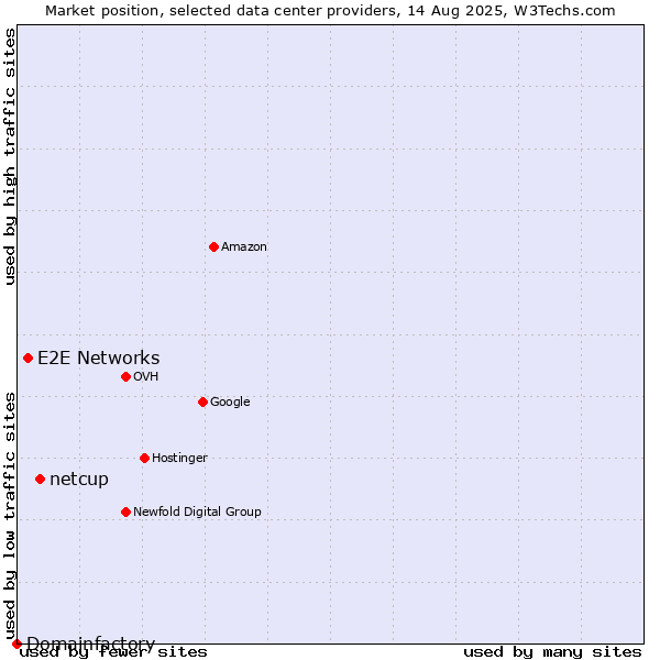 Market position of netcup vs. E2E Networks vs. Domainfactory
