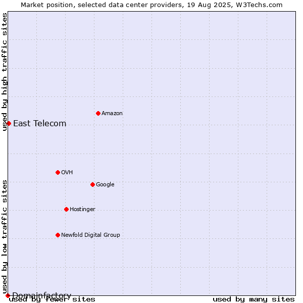 Market position of East Telecom vs. Domainfactory