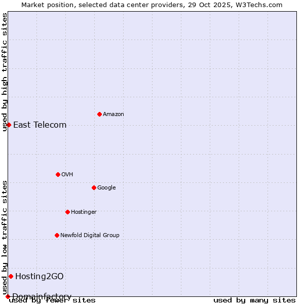 Market position of Hosting2GO vs. East Telecom vs. Domainfactory