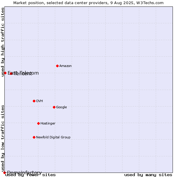Market position of Tencent vs. East Telecom vs. Domainfactory