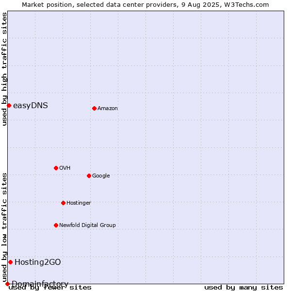 Market position of Hosting2GO vs. easyDNS vs. Domainfactory