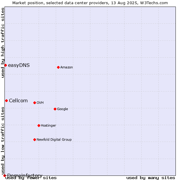 Market position of Cellcom vs. easyDNS vs. Domainfactory