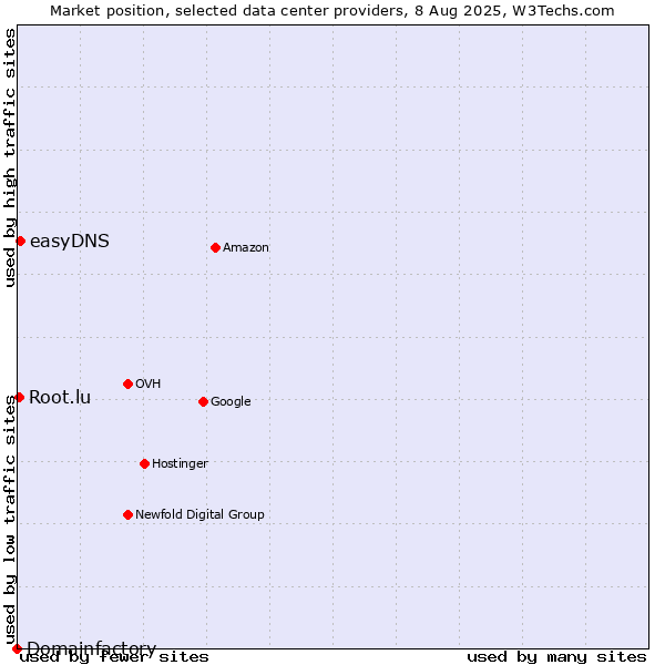 Market position of easyDNS vs. Root.lu vs. Domainfactory