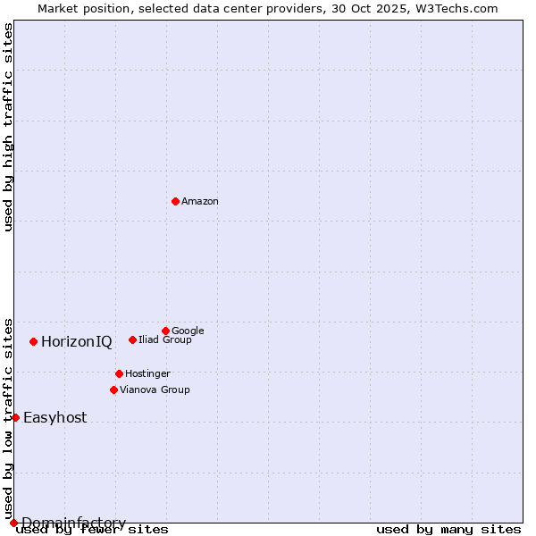 Market position of HorizonIQ vs. Easyhost vs. Domainfactory