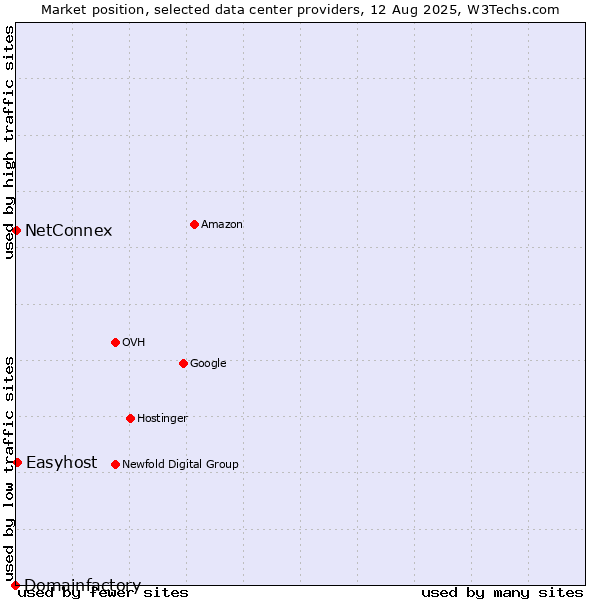 Market position of Easyhost vs. NetConnex vs. Domainfactory