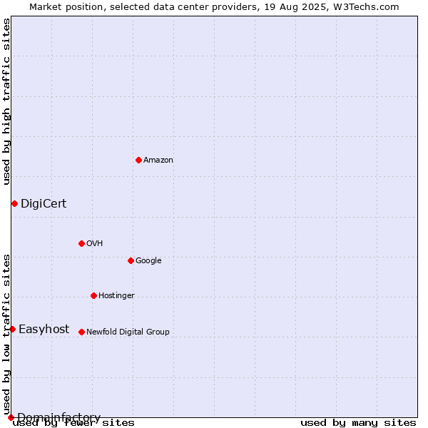 Market position of DigiCert vs. Easyhost vs. Domainfactory