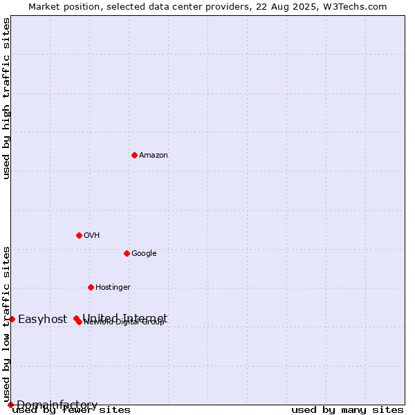 Market position of United Internet vs. Easyhost vs. Domainfactory